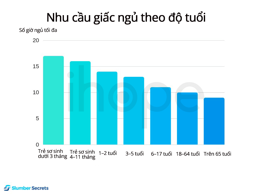 Nhu Cầu Giấc Ngủ Theo độ Tuổi