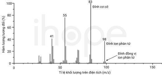 Minh hoạ biểu đồ khối phổ