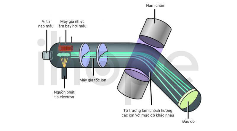 Thiết bị đo khối phổ và nguyên lí hoạt động