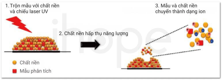 Phương pháp ion hoá nhờ chất nền hấp thụ laser
