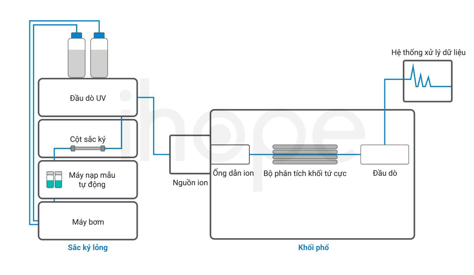 Qui trình sắc ký lỏng khối phổ