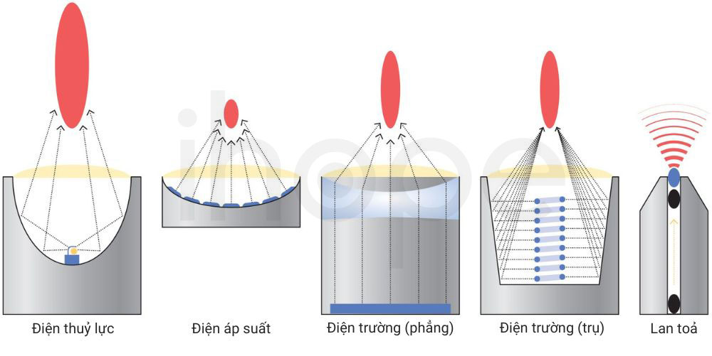 Nguyên lí tạo sóng xung kích