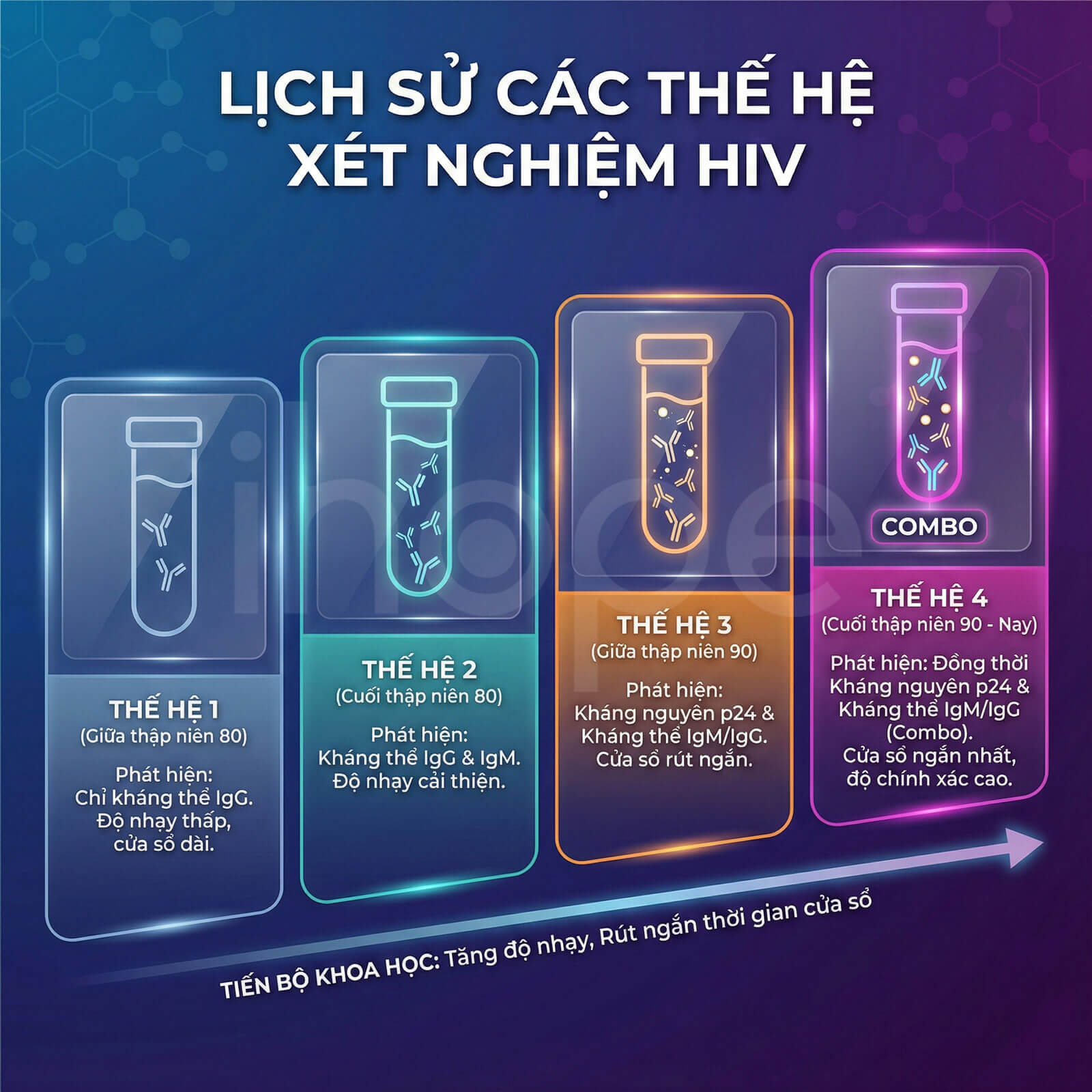 Lịch sử các thế hệ xét nghiệm HIV