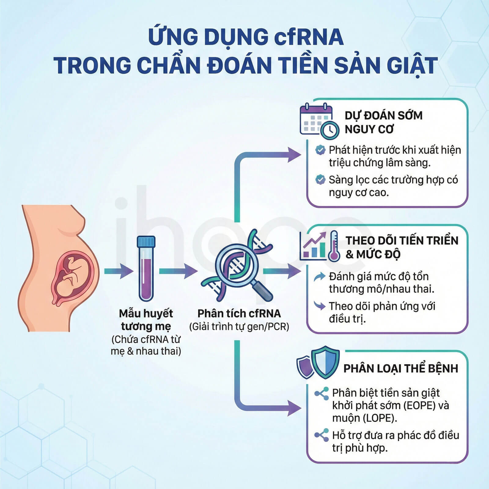 Ứng dụng cfRNA trong chẩn đoán tiền sản giật