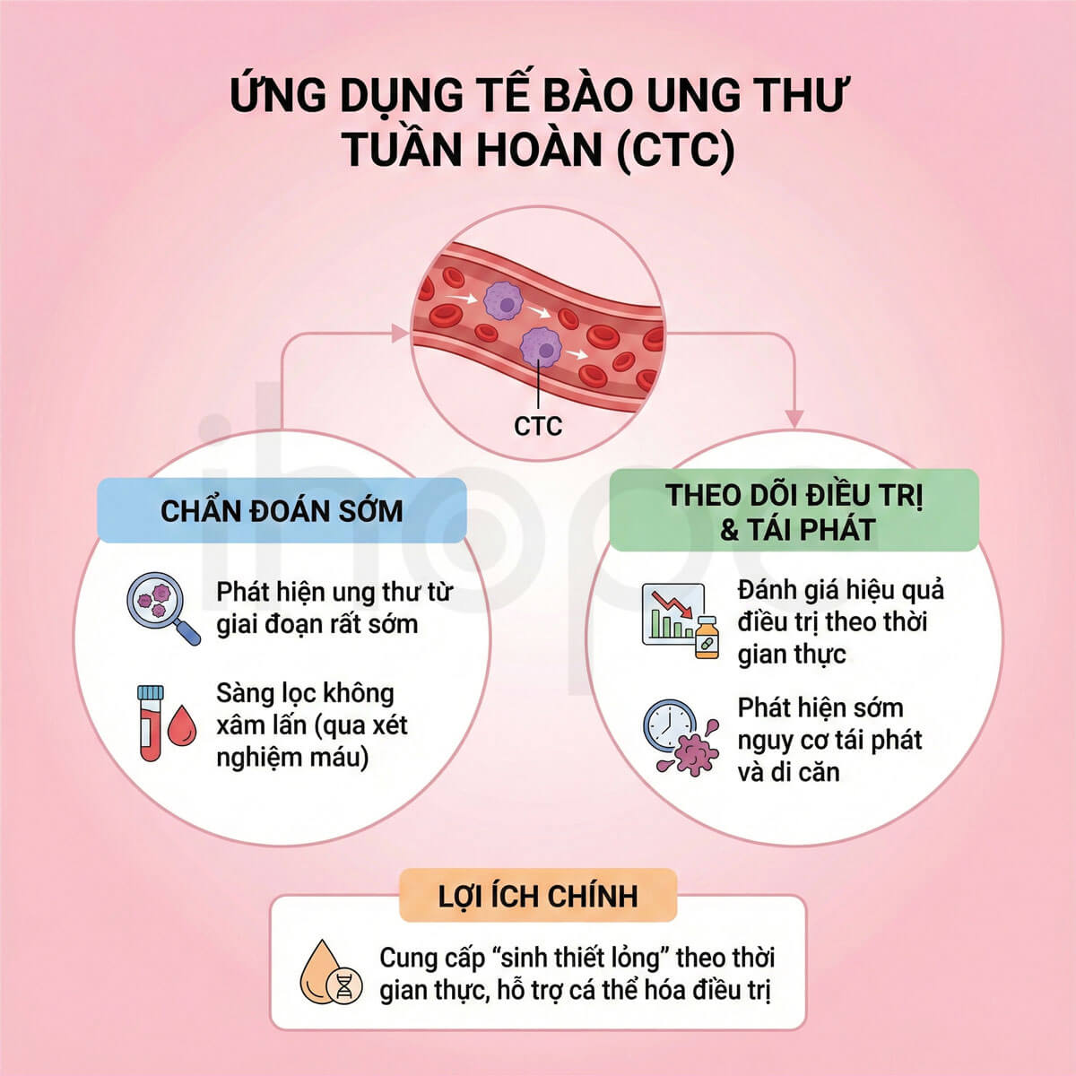 Các ứng dụng của tế bào ung thư tuần hoàn