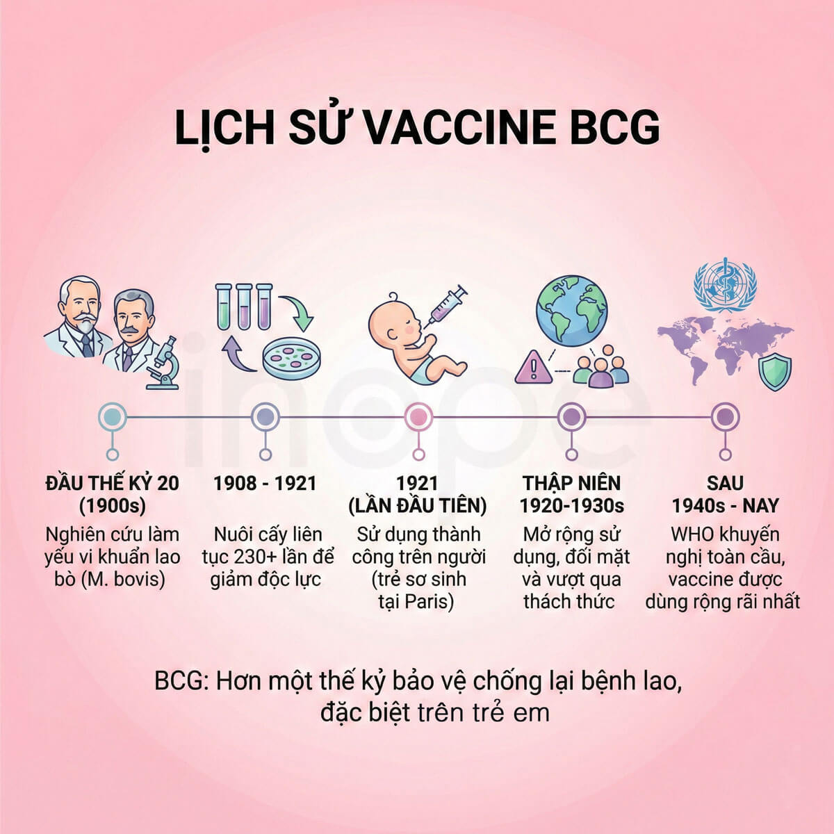 Lịch sử vaccine BCG