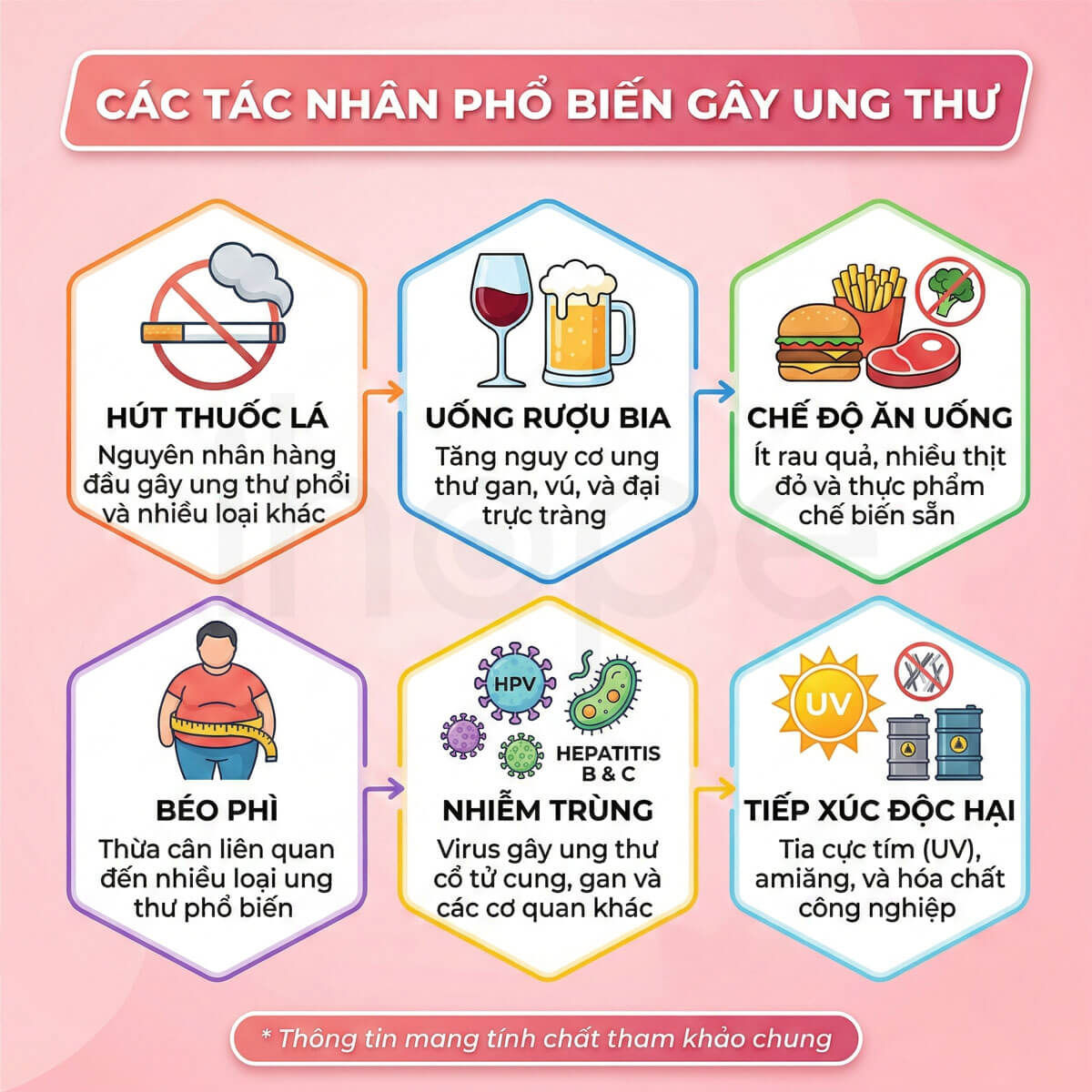 Các tác nhân phổ biến gây ung thư