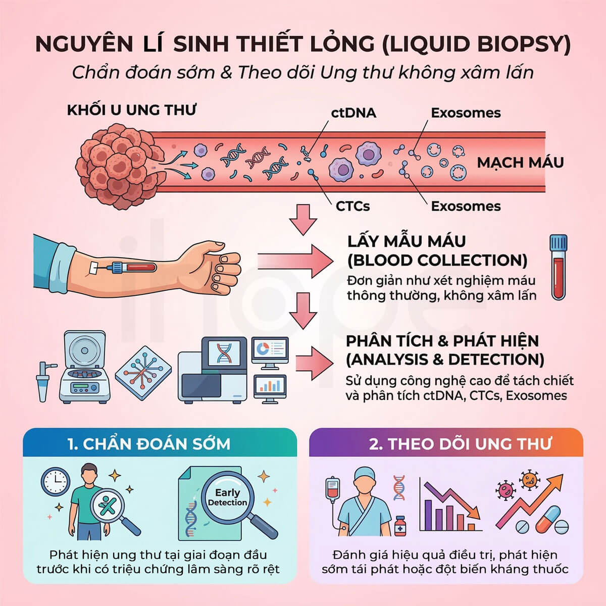 Sinh thiết lỏng ung thư