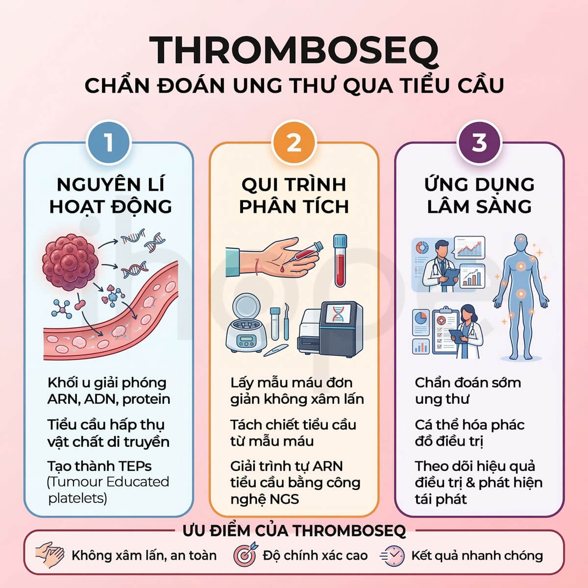 Công nghệ Throboseq