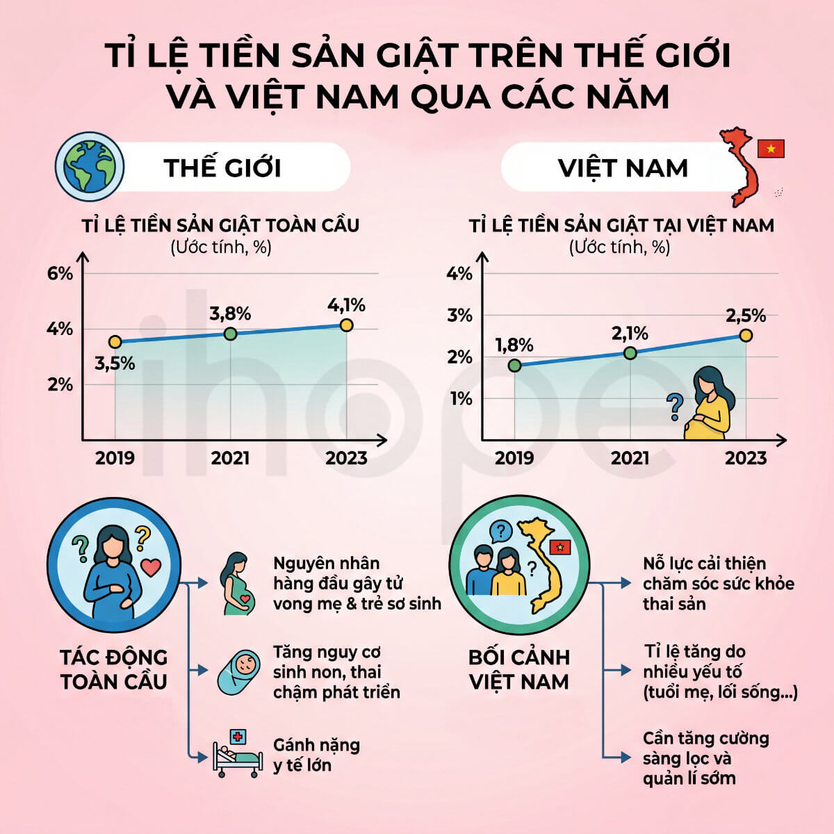 Tỉ lệ tiền sản giật trên thế giới và Việt Nam qua các năm