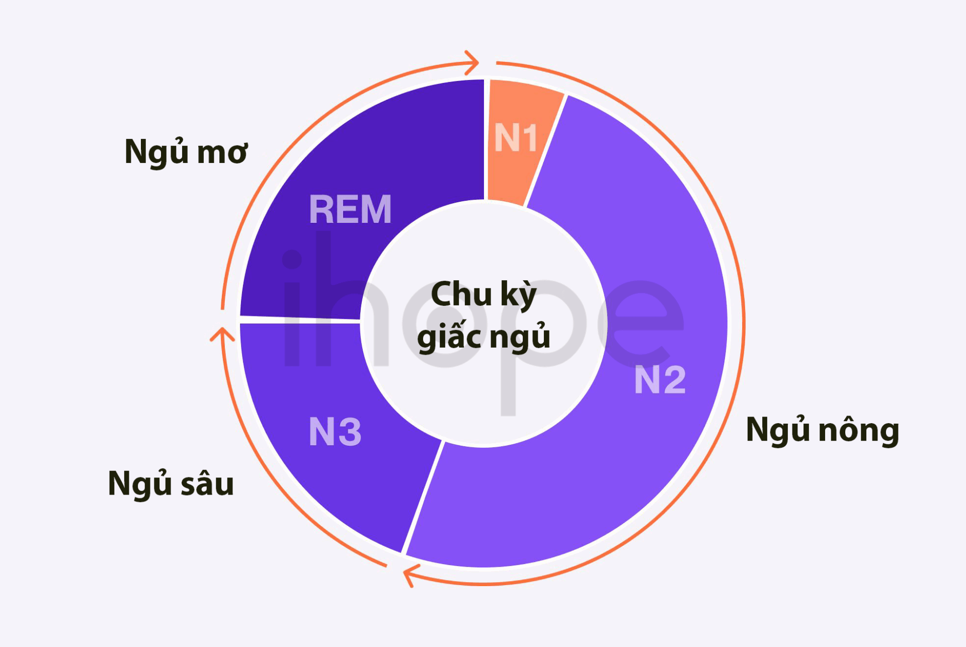 Chu ki giac ngu
