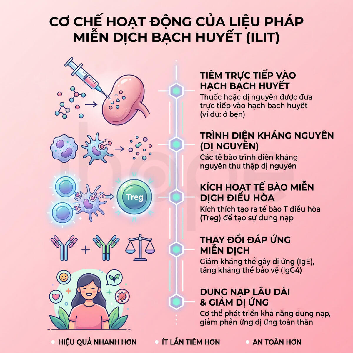 Cơ chế hoạt động của ILIT